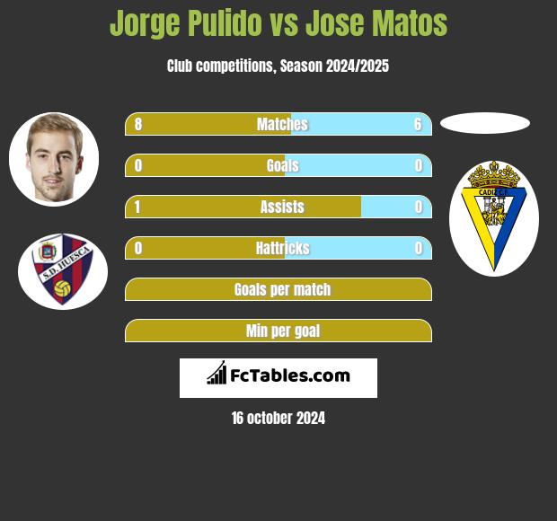 Jorge Pulido vs Jose Matos h2h player stats