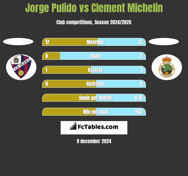 Jorge Pulido vs Clement Michelin h2h player stats