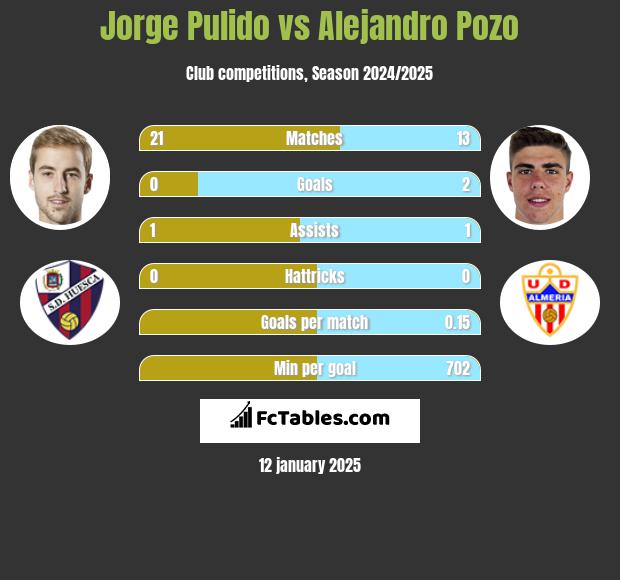 Jorge Pulido vs Alejandro Pozo h2h player stats