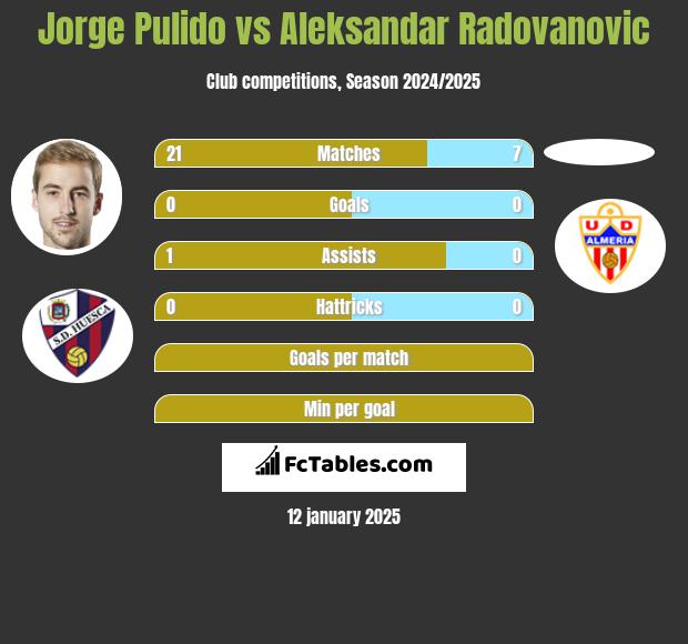 Jorge Pulido vs Aleksandar Radovanovic h2h player stats