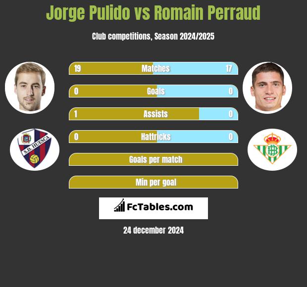 Jorge Pulido vs Romain Perraud h2h player stats