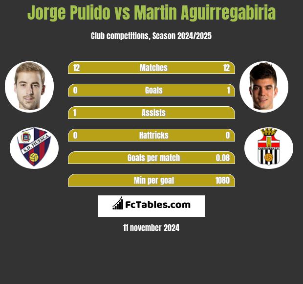 Jorge Pulido vs Martin Aguirregabiria h2h player stats