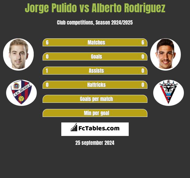 Jorge Pulido vs Alberto Rodriguez h2h player stats