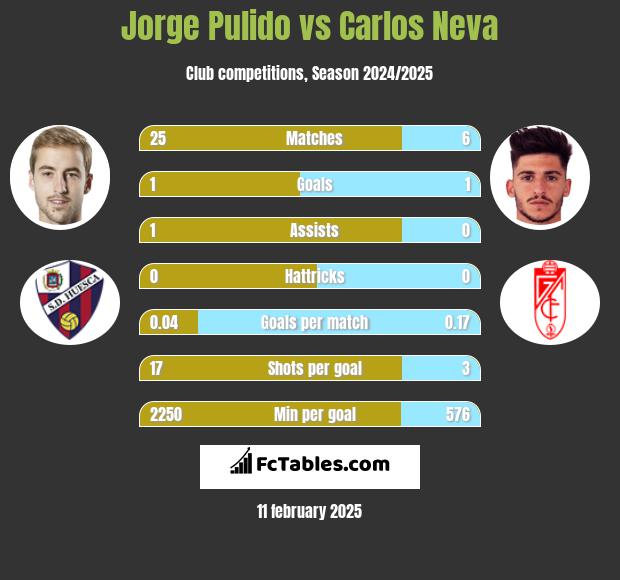 Jorge Pulido vs Carlos Neva h2h player stats