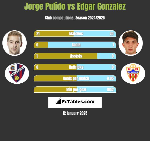 Jorge Pulido vs Edgar Gonzalez h2h player stats