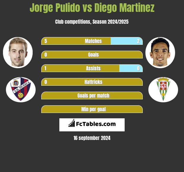 Jorge Pulido vs Diego Martinez h2h player stats