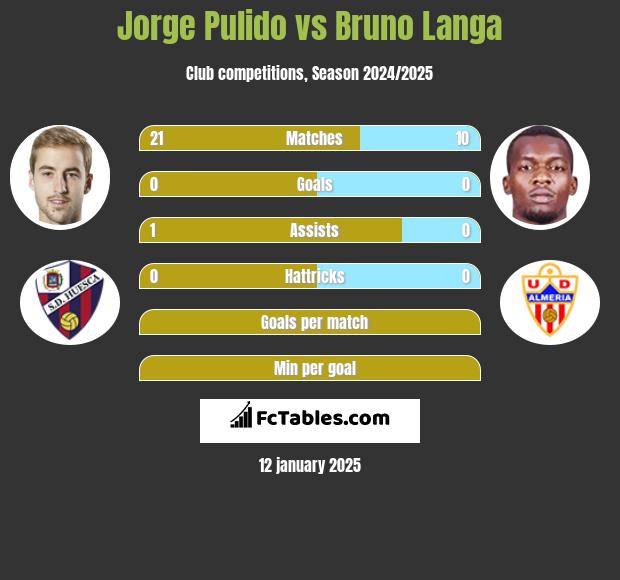 Jorge Pulido vs Bruno Langa h2h player stats