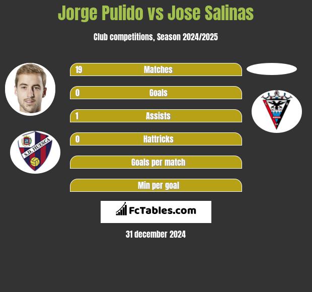 Jorge Pulido vs Jose Salinas h2h player stats