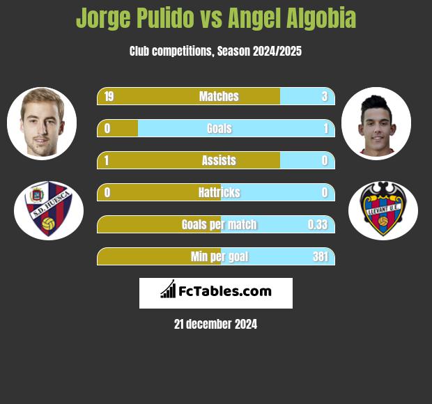 Jorge Pulido vs Angel Algobia h2h player stats