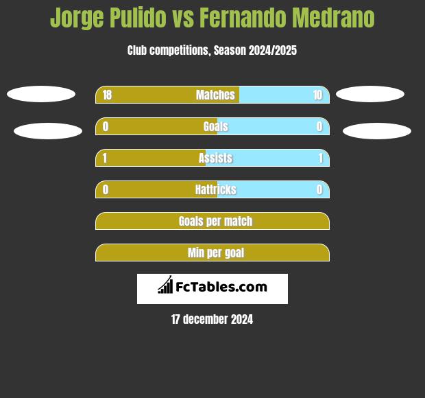 Jorge Pulido vs Fernando Medrano h2h player stats