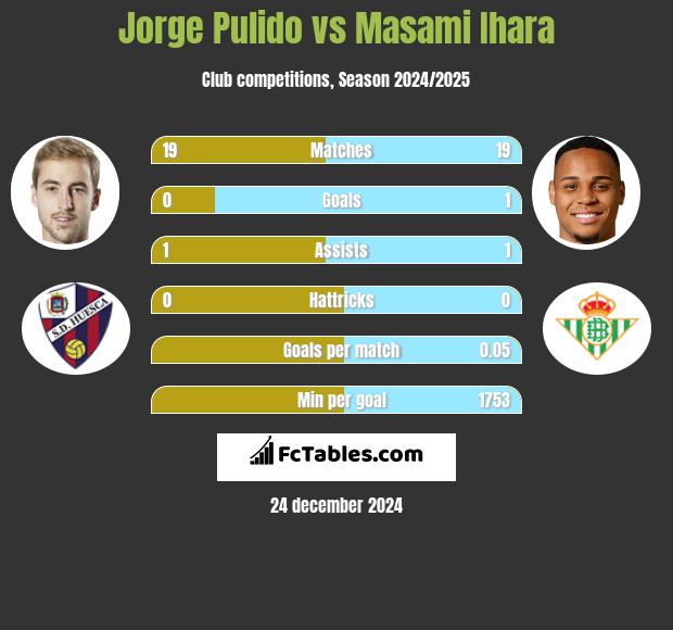 Jorge Pulido vs Masami Ihara h2h player stats