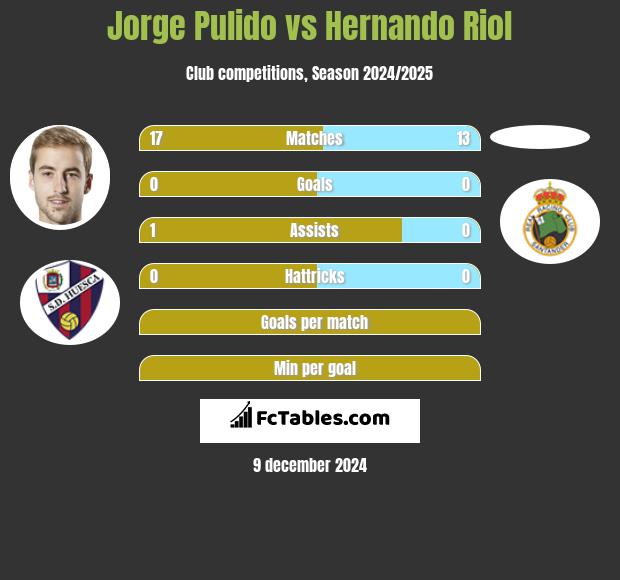 Jorge Pulido vs Hernando Riol h2h player stats