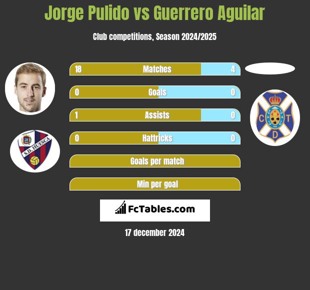 Jorge Pulido vs Guerrero Aguilar h2h player stats