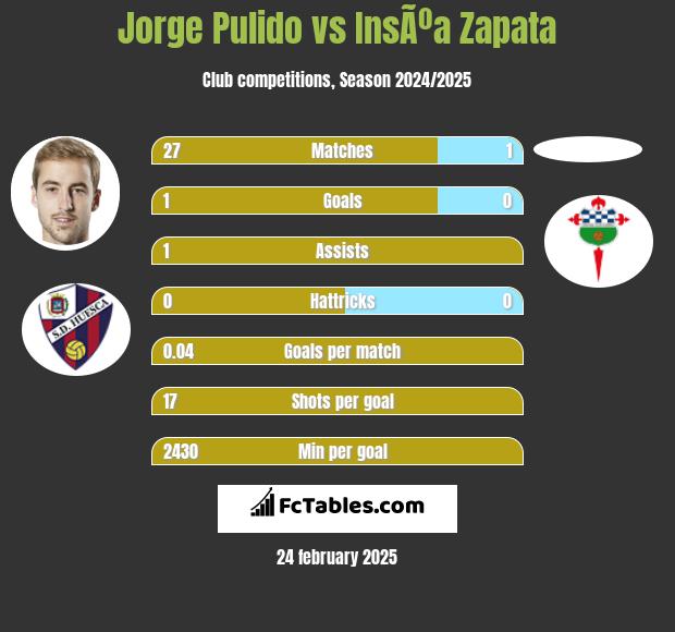 Jorge Pulido vs InsÃºa Zapata h2h player stats