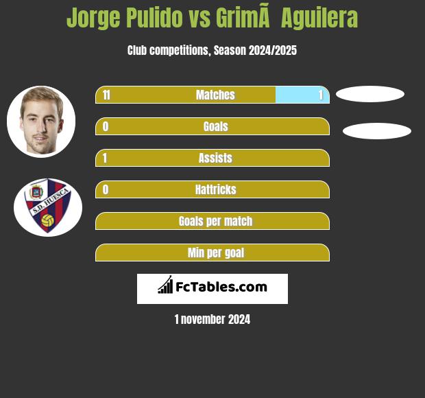 Jorge Pulido vs GrimÃ  Aguilera h2h player stats