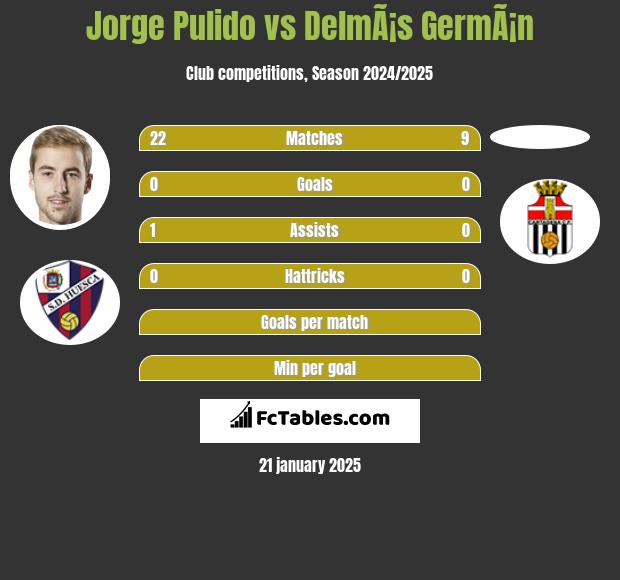 Jorge Pulido vs DelmÃ¡s GermÃ¡n h2h player stats