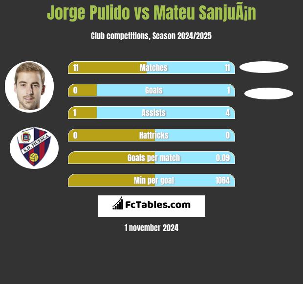 Jorge Pulido vs Mateu SanjuÃ¡n h2h player stats