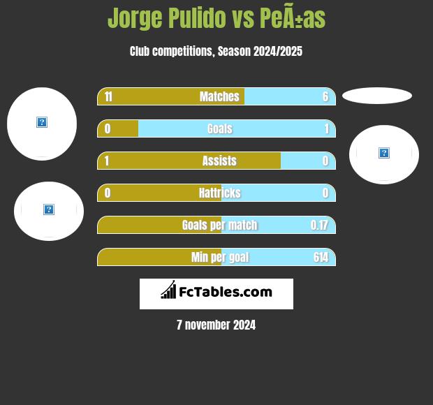 Jorge Pulido vs PeÃ±as h2h player stats