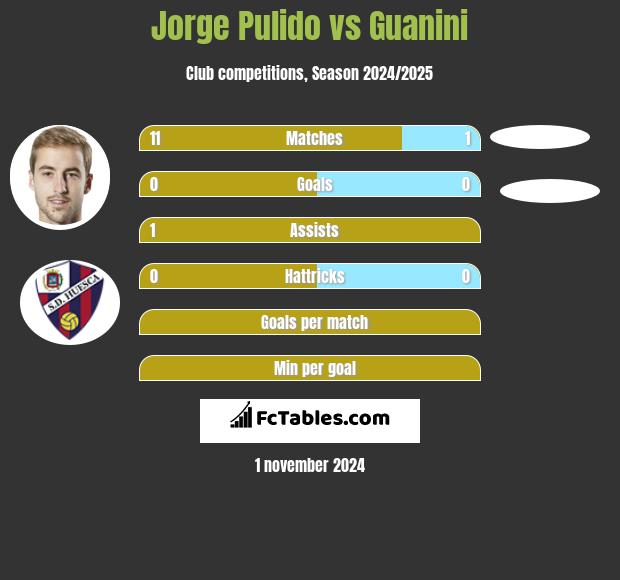 Jorge Pulido vs Guanini h2h player stats