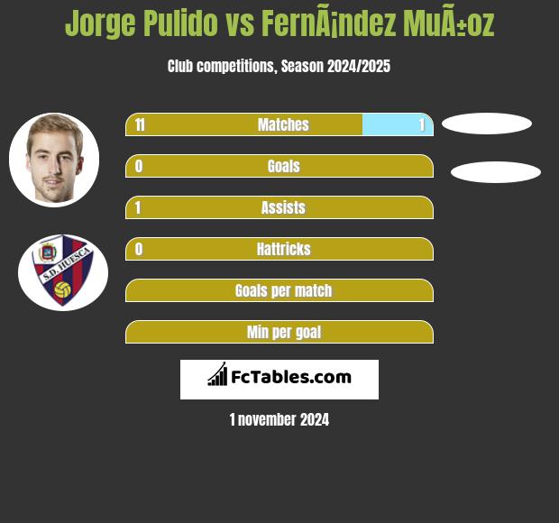 Jorge Pulido vs FernÃ¡ndez MuÃ±oz h2h player stats