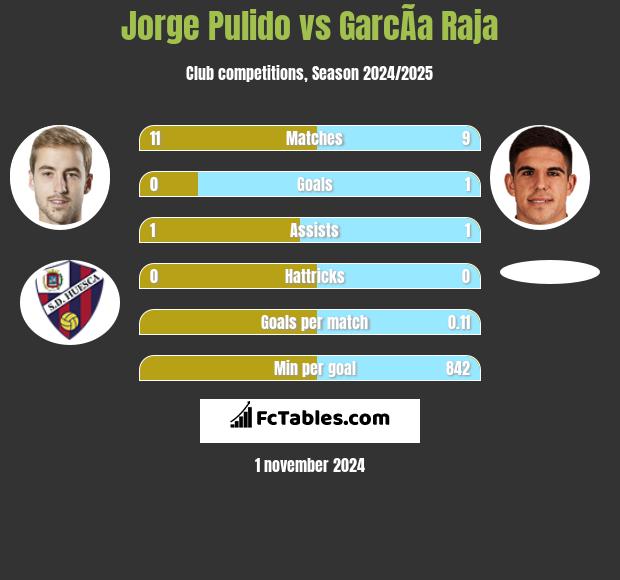 Jorge Pulido vs GarcÃ­a Raja h2h player stats