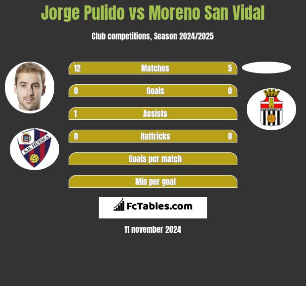 Jorge Pulido vs Moreno San Vidal h2h player stats