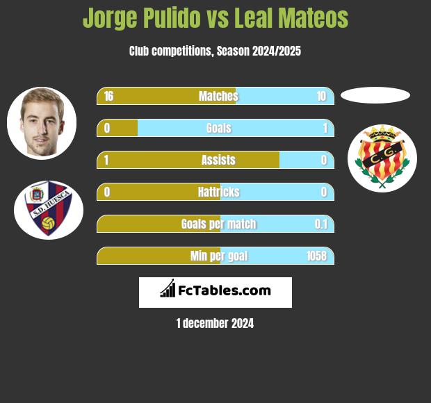 Jorge Pulido vs Leal Mateos h2h player stats