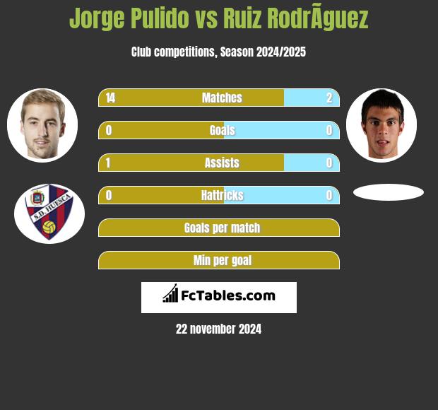 Jorge Pulido vs Ruiz RodrÃ­guez h2h player stats