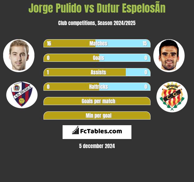 Jorge Pulido vs Dufur EspelosÃ­n h2h player stats