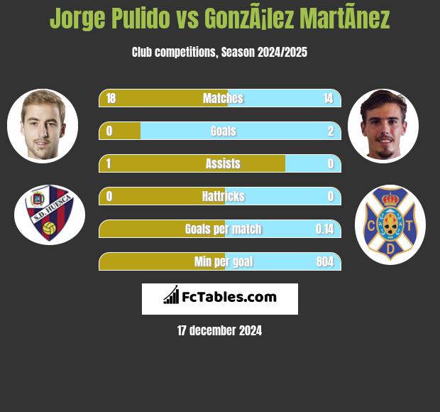 Jorge Pulido vs GonzÃ¡lez MartÃ­nez h2h player stats