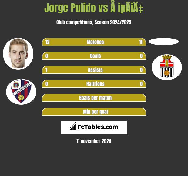 Jorge Pulido vs Å ipÄiÄ‡ h2h player stats