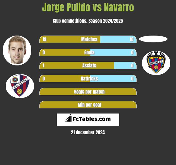 Jorge Pulido vs Navarro h2h player stats