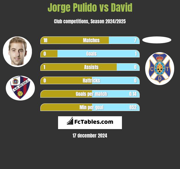 Jorge Pulido vs David h2h player stats