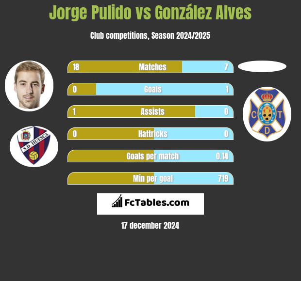 Jorge Pulido vs González Alves h2h player stats