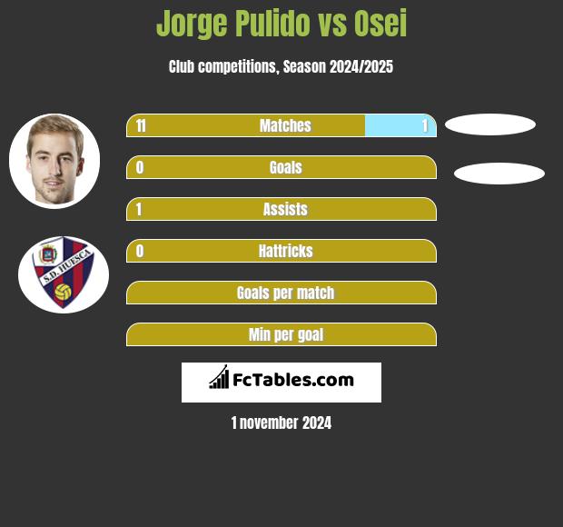 Jorge Pulido vs Osei h2h player stats