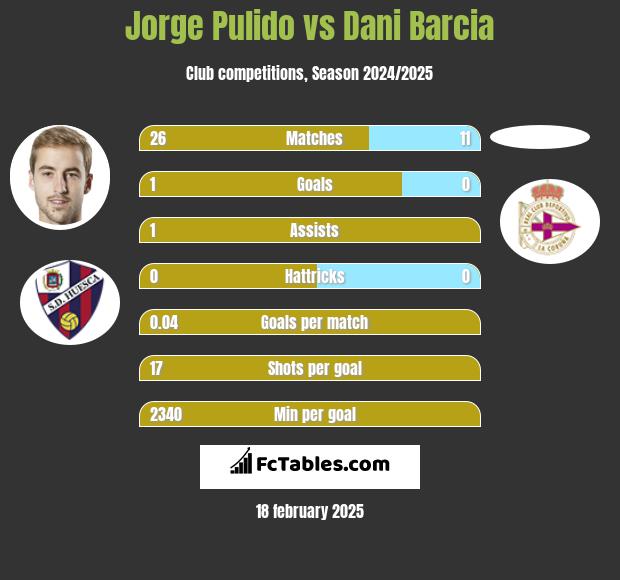 Jorge Pulido vs Dani Barcia h2h player stats