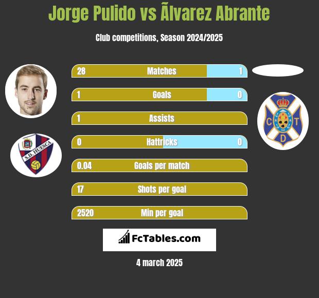 Jorge Pulido vs Ãlvarez Abrante h2h player stats