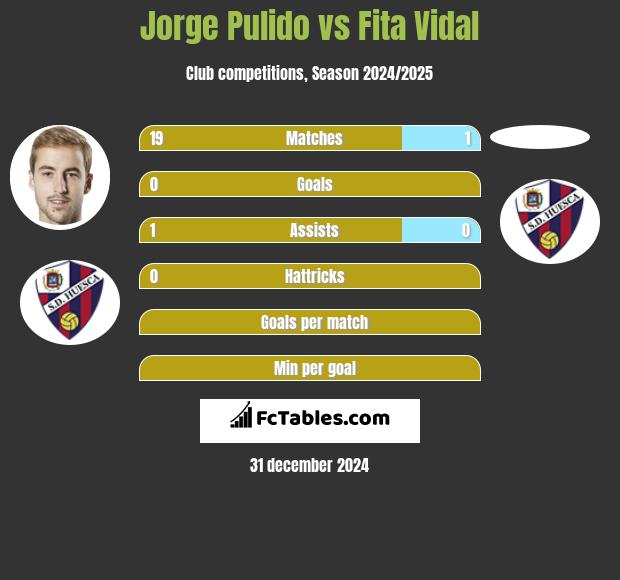 Jorge Pulido vs Fita Vidal h2h player stats