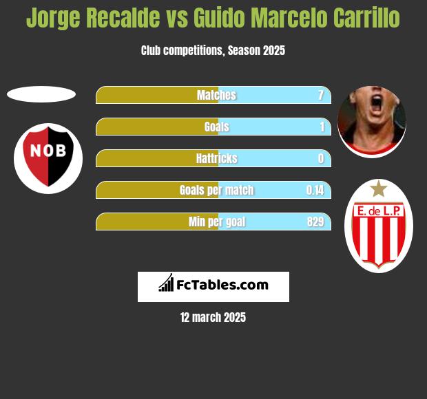 Jorge Recalde vs Guido Marcelo Carrillo h2h player stats