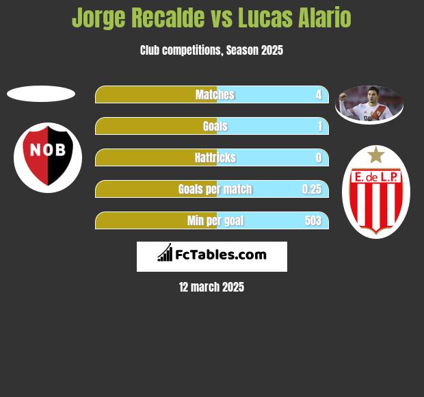 Jorge Recalde vs Lucas Alario h2h player stats