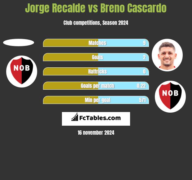 Jorge Recalde vs Breno Cascardo h2h player stats