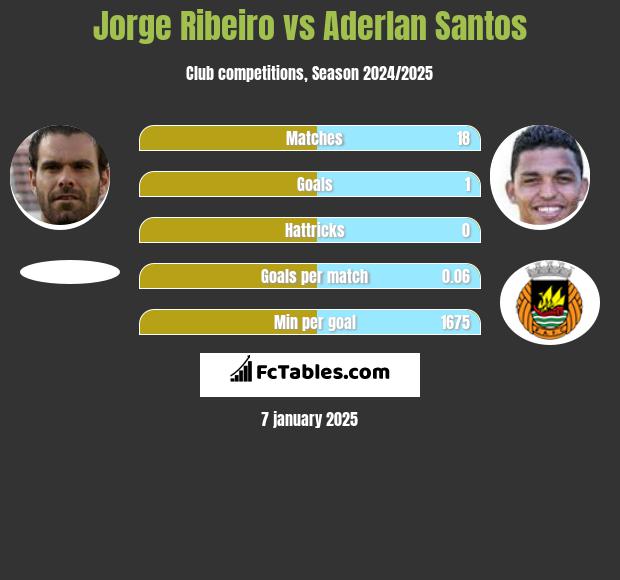 Jorge Ribeiro vs Aderlan Santos h2h player stats