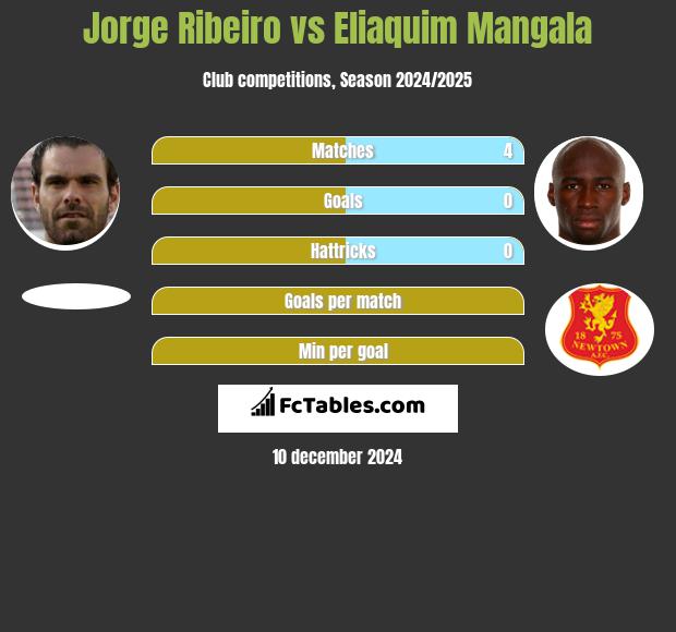 Jorge Ribeiro vs Eliaquim Mangala h2h player stats