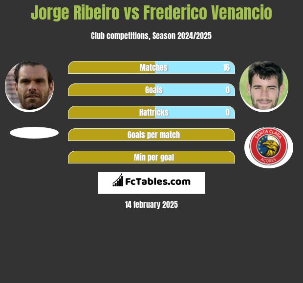 Jorge Ribeiro vs Frederico Venancio h2h player stats