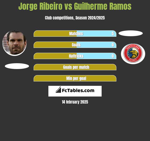 Jorge Ribeiro vs Guilherme Ramos h2h player stats