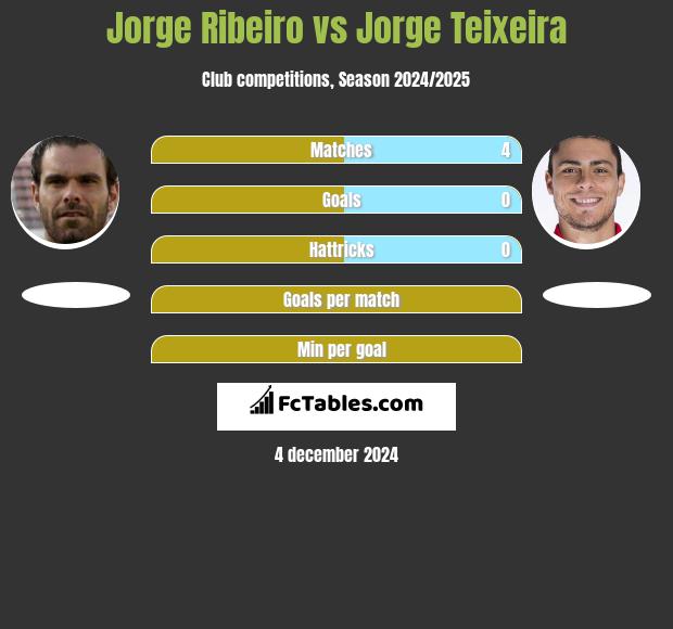 Jorge Ribeiro vs Jorge Teixeira h2h player stats