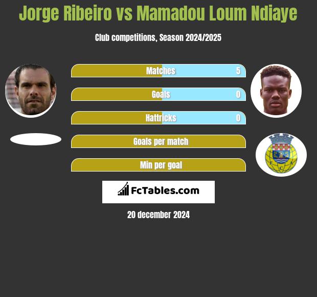 Jorge Ribeiro vs Mamadou Loum Ndiaye h2h player stats