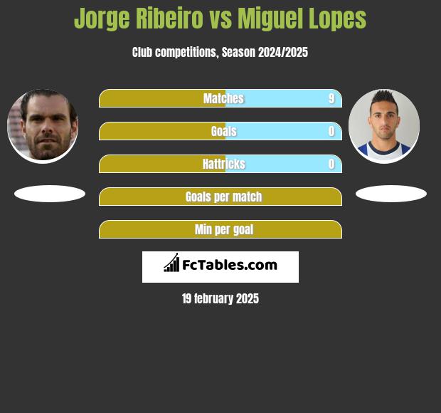 Jorge Ribeiro vs Miguel Lopes h2h player stats