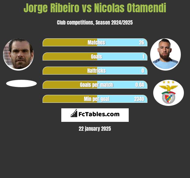 Jorge Ribeiro vs Nicolas Otamendi h2h player stats