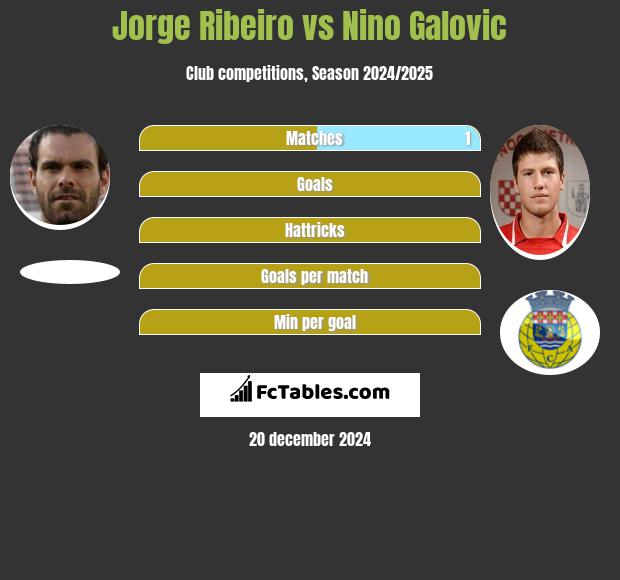 Jorge Ribeiro vs Nino Galovic h2h player stats